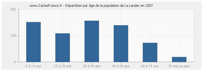 Répartition par âge de la population de La Landec en 2007
